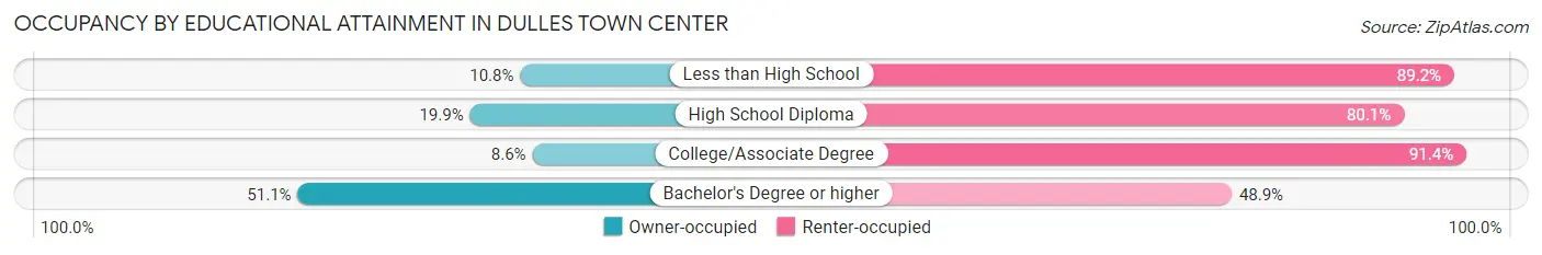 Occupancy by Educational Attainment in Dulles Town Center