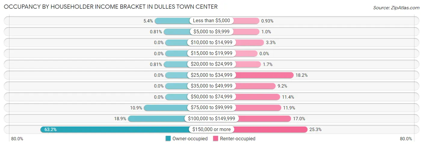 Occupancy by Householder Income Bracket in Dulles Town Center