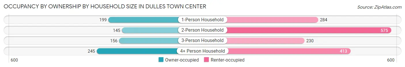 Occupancy by Ownership by Household Size in Dulles Town Center