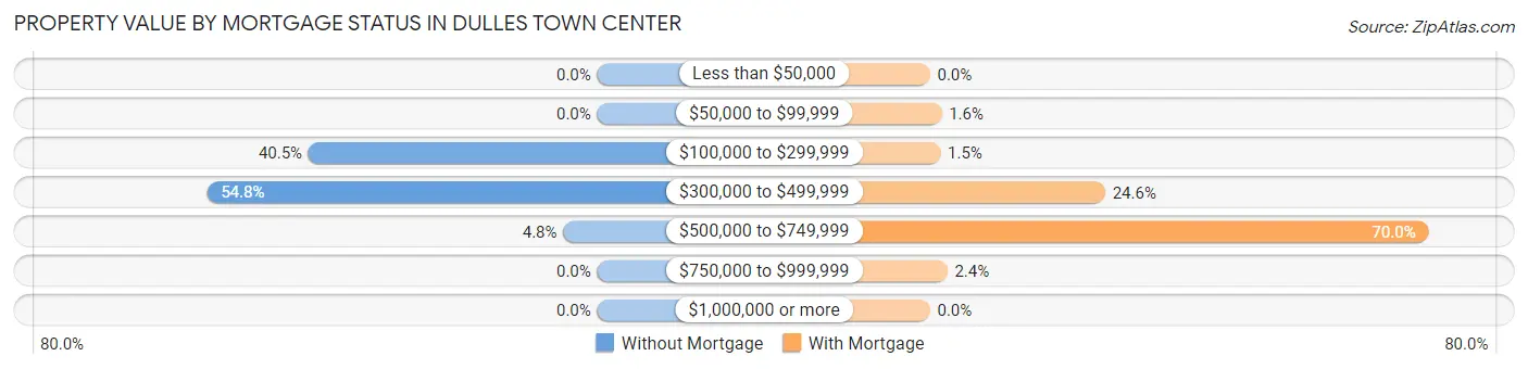 Property Value by Mortgage Status in Dulles Town Center