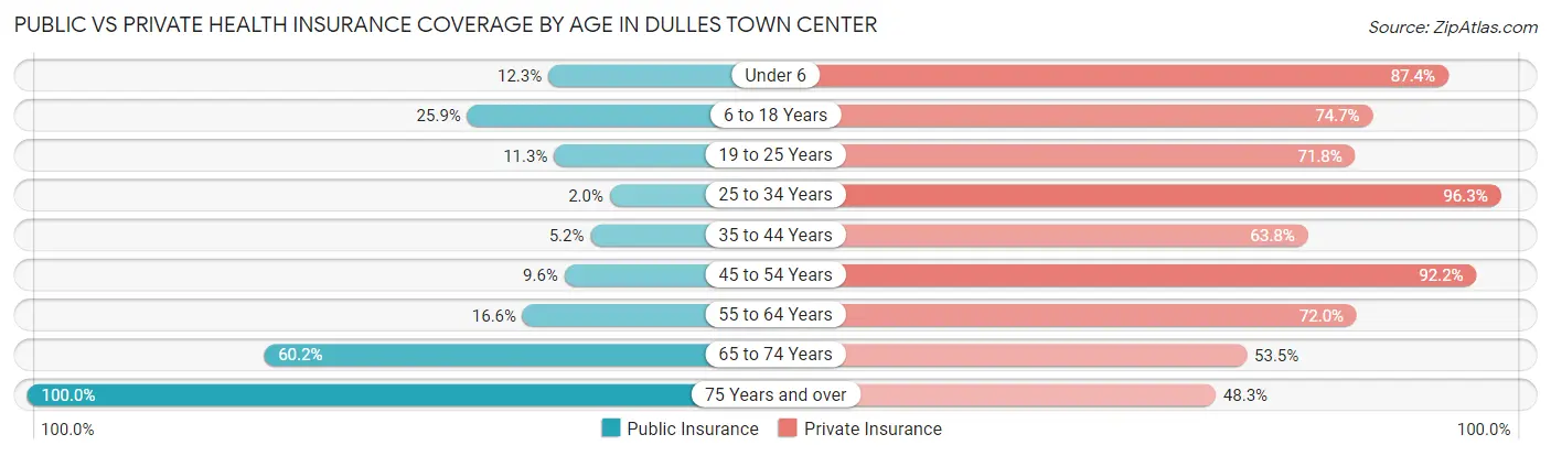 Public vs Private Health Insurance Coverage by Age in Dulles Town Center