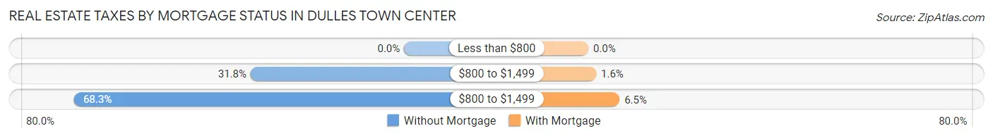 Real Estate Taxes by Mortgage Status in Dulles Town Center