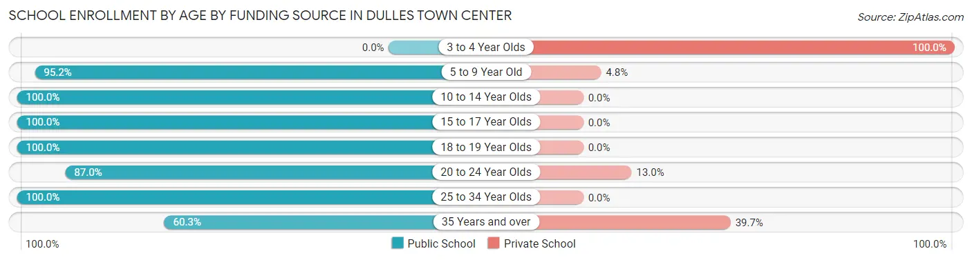 School Enrollment by Age by Funding Source in Dulles Town Center