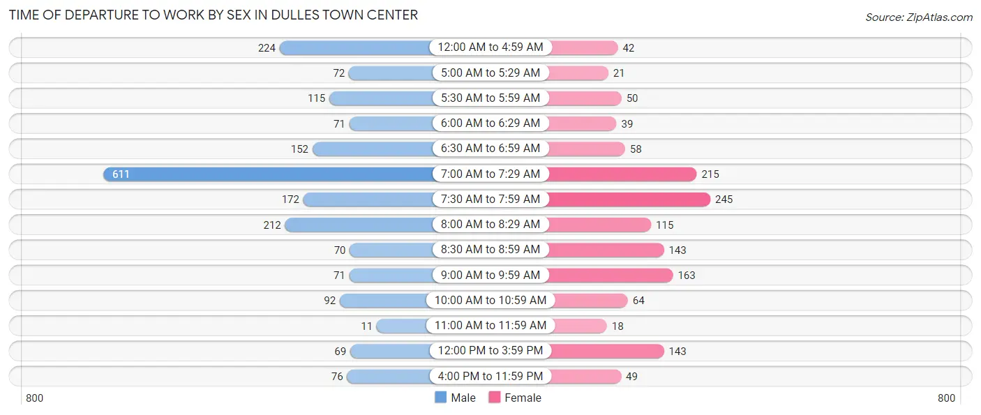 Time of Departure to Work by Sex in Dulles Town Center