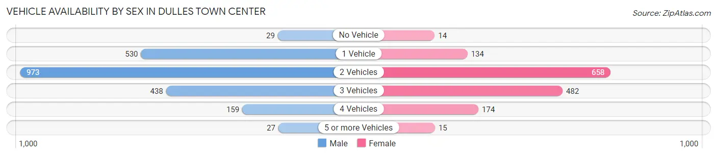 Vehicle Availability by Sex in Dulles Town Center