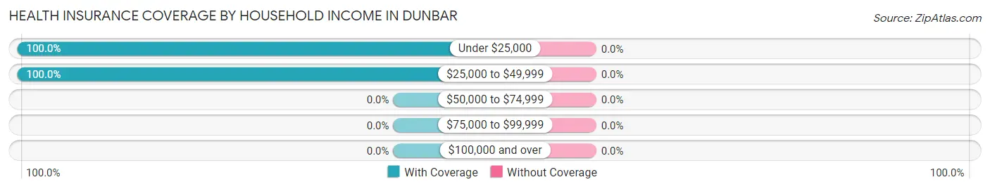 Health Insurance Coverage by Household Income in Dunbar
