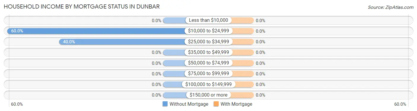 Household Income by Mortgage Status in Dunbar