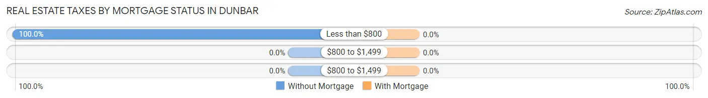 Real Estate Taxes by Mortgage Status in Dunbar