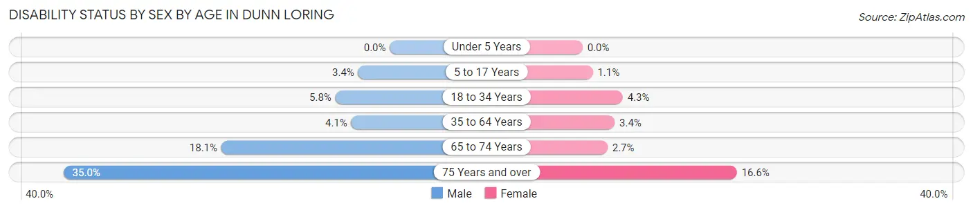 Disability Status by Sex by Age in Dunn Loring