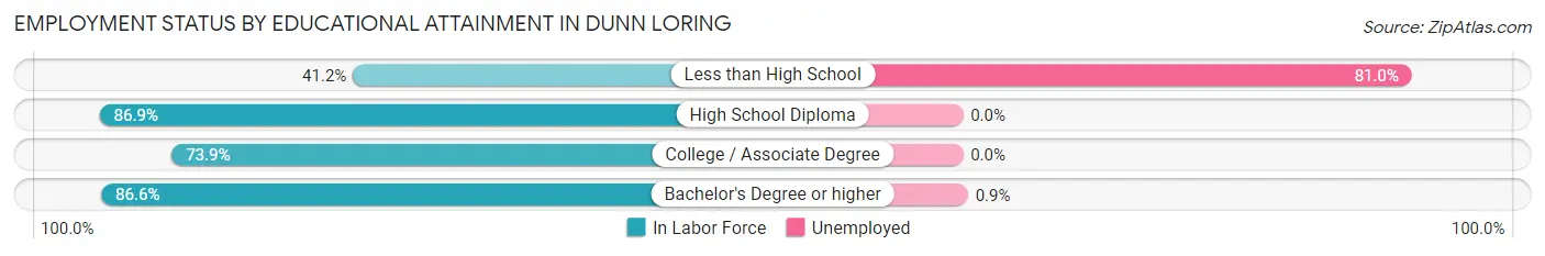 Employment Status by Educational Attainment in Dunn Loring