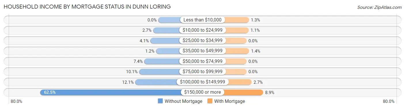 Household Income by Mortgage Status in Dunn Loring