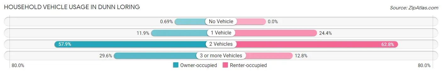 Household Vehicle Usage in Dunn Loring