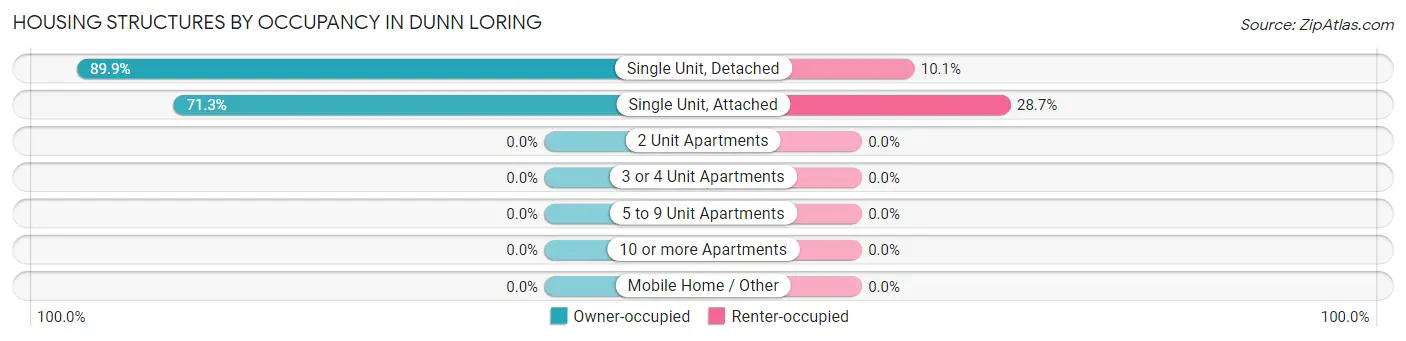Housing Structures by Occupancy in Dunn Loring