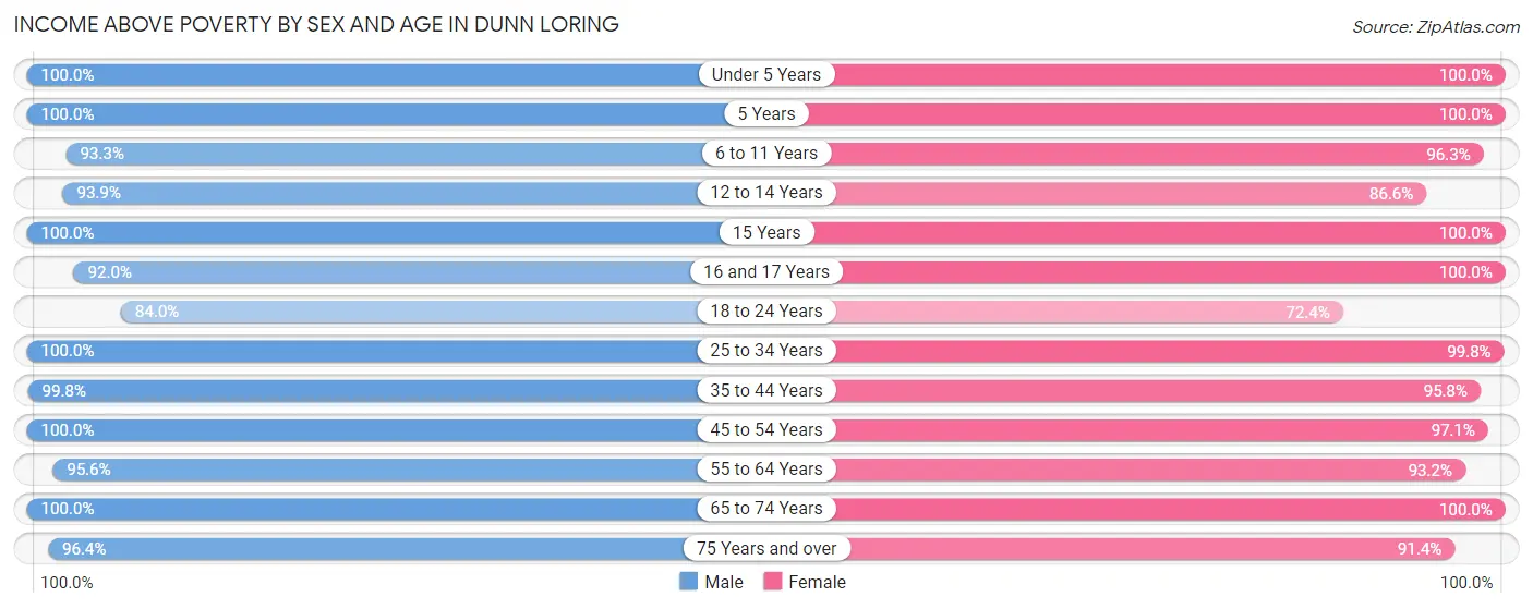 Income Above Poverty by Sex and Age in Dunn Loring