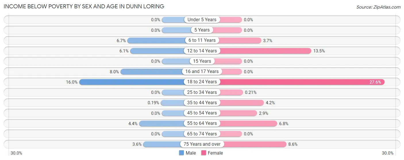 Income Below Poverty by Sex and Age in Dunn Loring