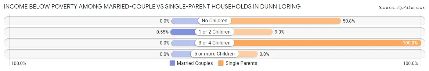Income Below Poverty Among Married-Couple vs Single-Parent Households in Dunn Loring