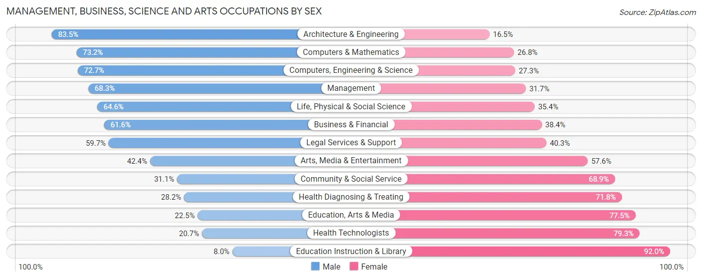 Management, Business, Science and Arts Occupations by Sex in Dunn Loring