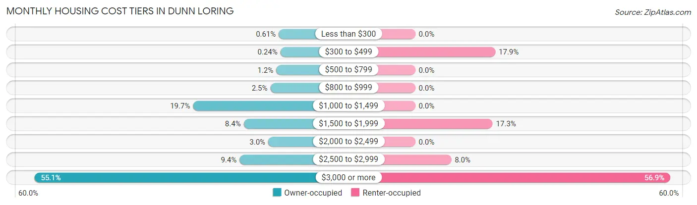 Monthly Housing Cost Tiers in Dunn Loring