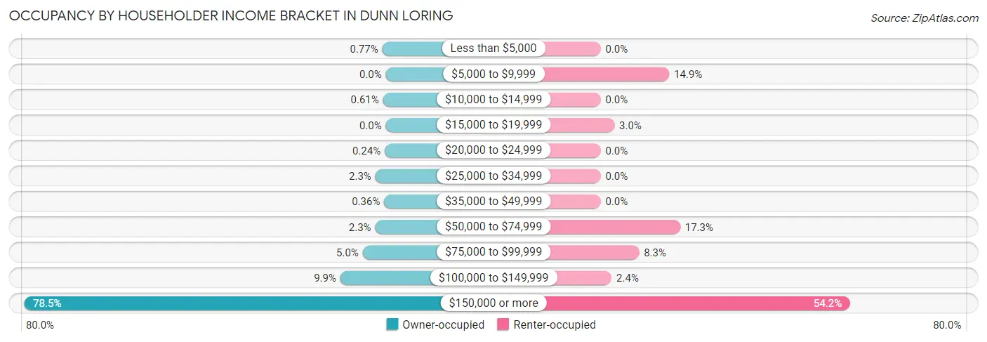 Occupancy by Householder Income Bracket in Dunn Loring