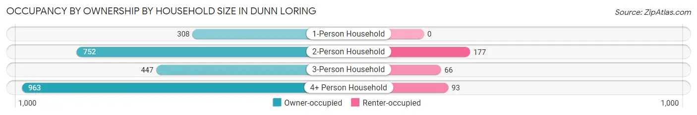 Occupancy by Ownership by Household Size in Dunn Loring