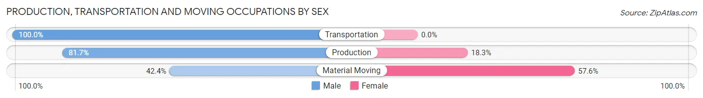 Production, Transportation and Moving Occupations by Sex in Dunn Loring