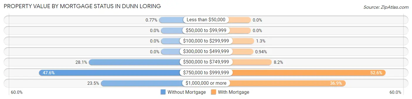 Property Value by Mortgage Status in Dunn Loring