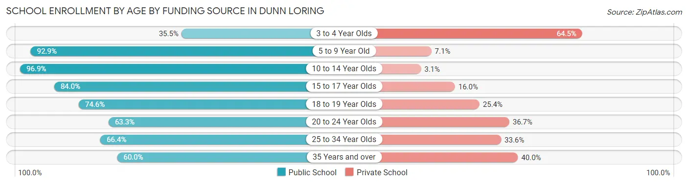 School Enrollment by Age by Funding Source in Dunn Loring