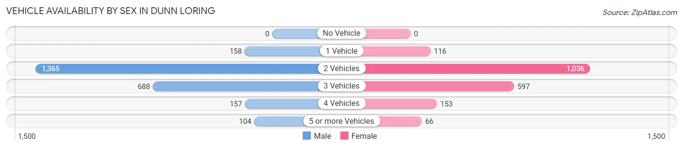 Vehicle Availability by Sex in Dunn Loring