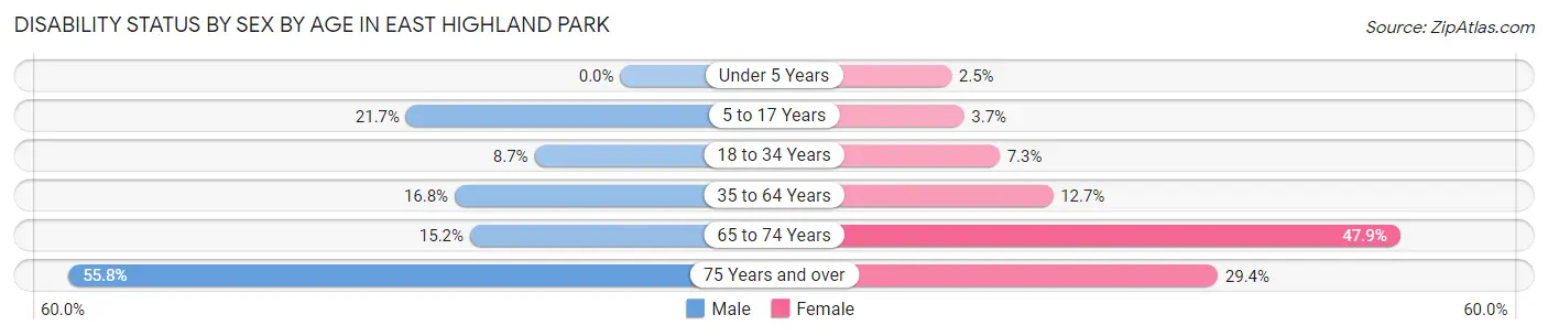 Disability Status by Sex by Age in East Highland Park