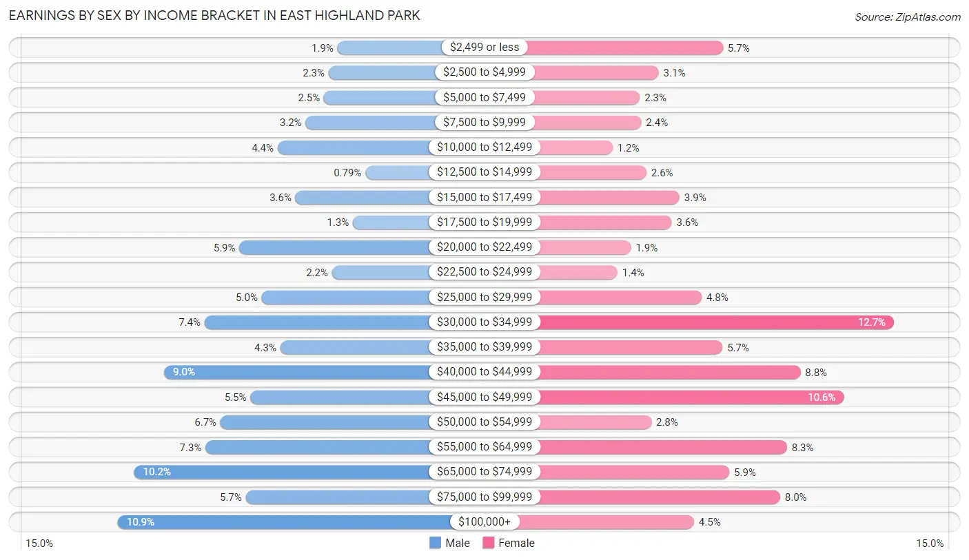 Earnings by Sex by Income Bracket in East Highland Park