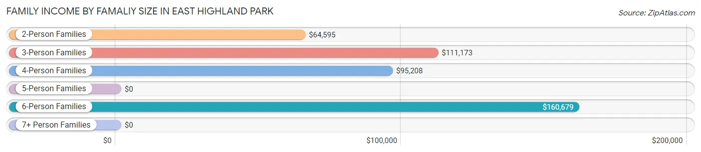 Family Income by Famaliy Size in East Highland Park