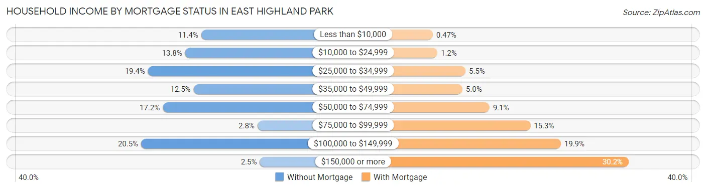 Household Income by Mortgage Status in East Highland Park