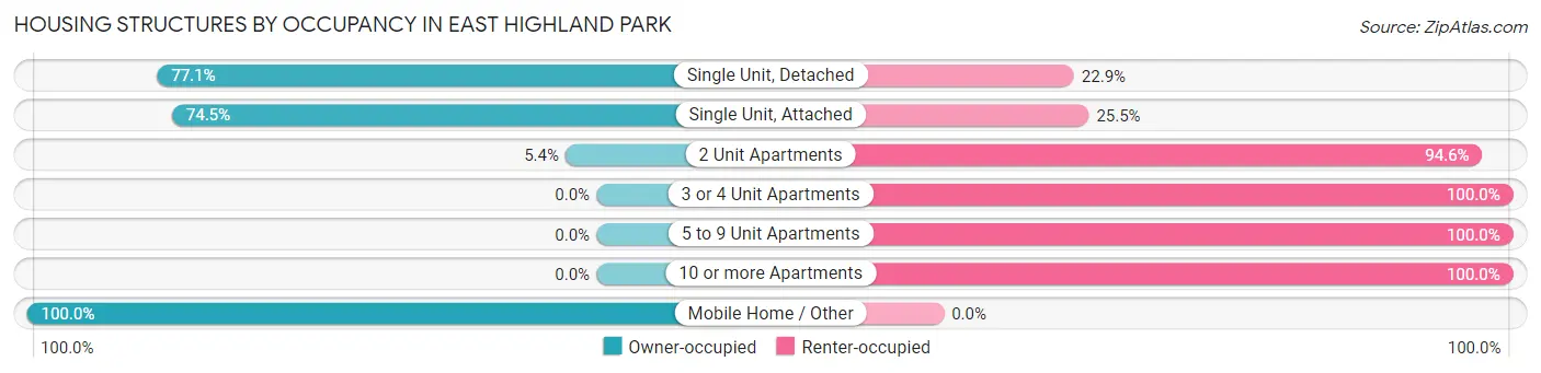 Housing Structures by Occupancy in East Highland Park