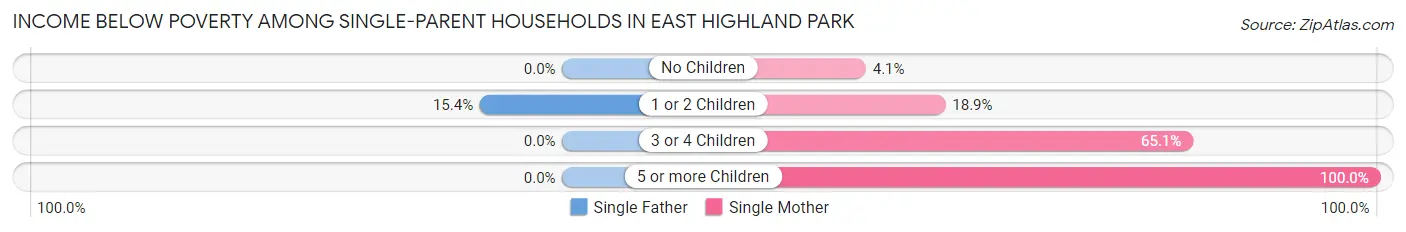 Income Below Poverty Among Single-Parent Households in East Highland Park