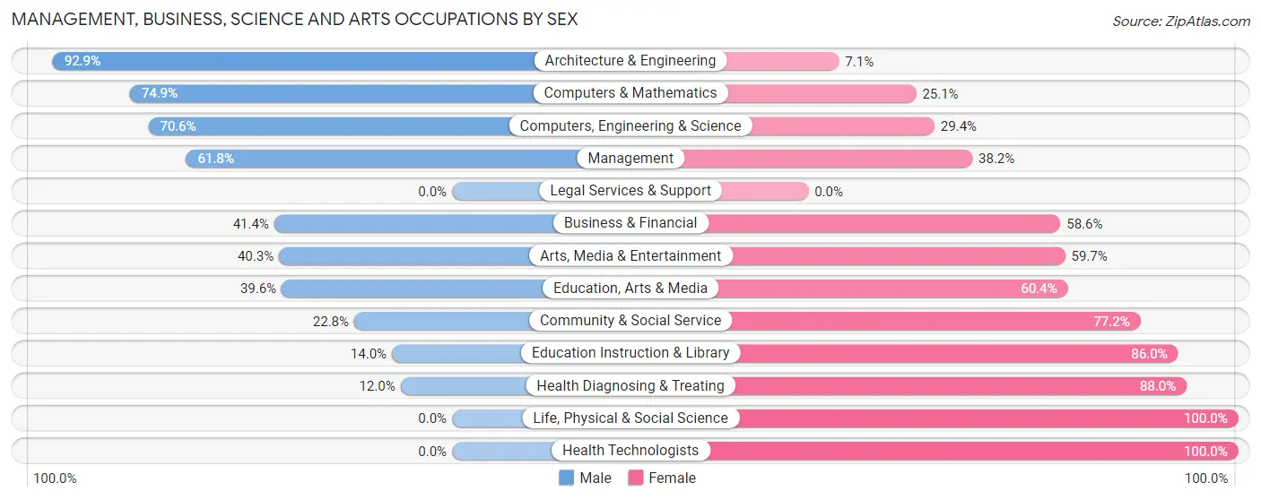 Management, Business, Science and Arts Occupations by Sex in East Highland Park