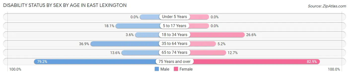 Disability Status by Sex by Age in East Lexington