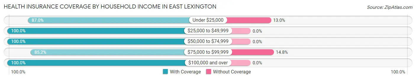 Health Insurance Coverage by Household Income in East Lexington