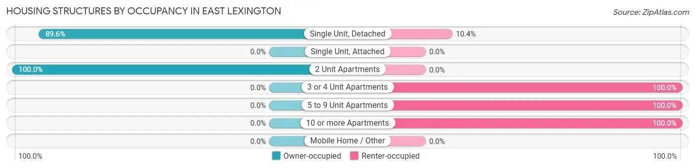 Housing Structures by Occupancy in East Lexington