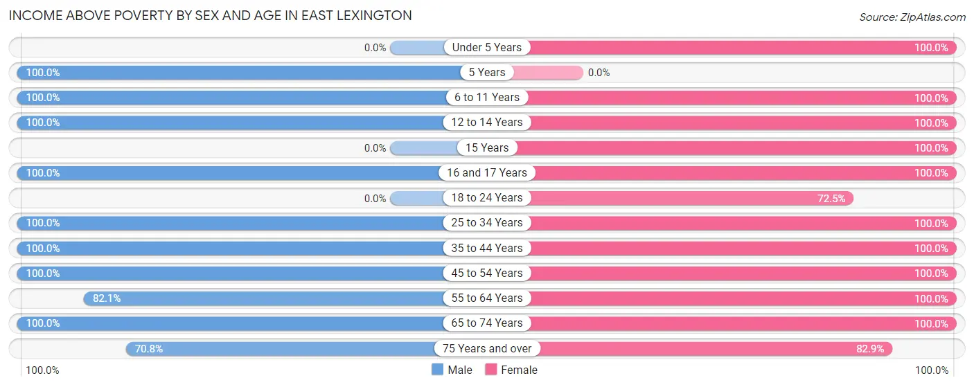 Income Above Poverty by Sex and Age in East Lexington
