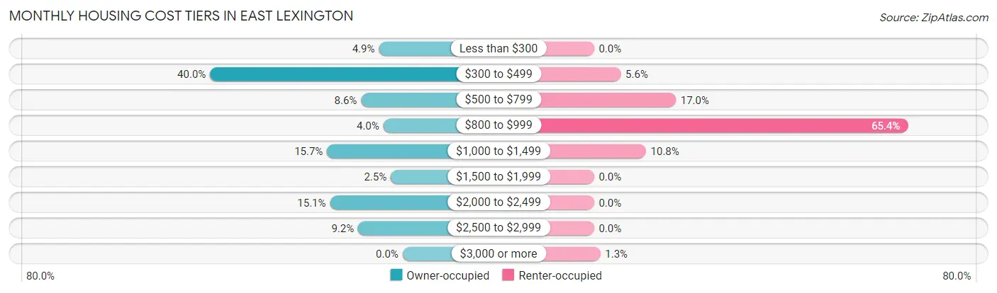 Monthly Housing Cost Tiers in East Lexington