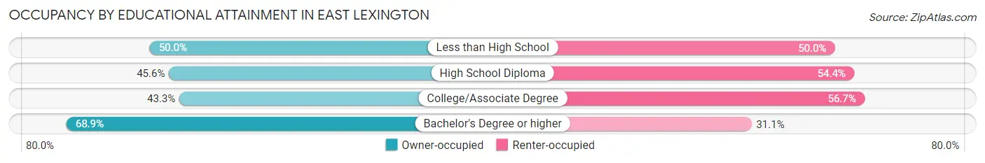 Occupancy by Educational Attainment in East Lexington