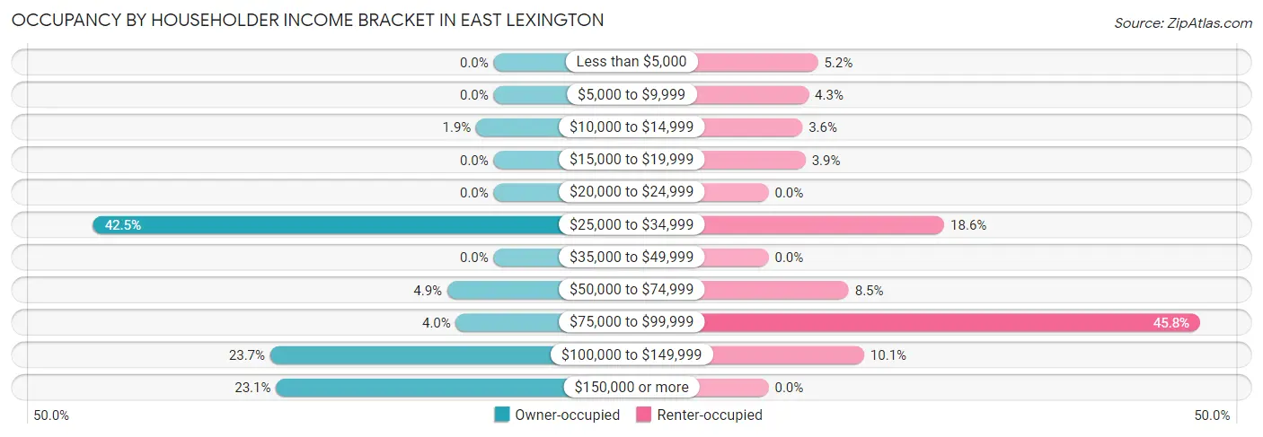 Occupancy by Householder Income Bracket in East Lexington