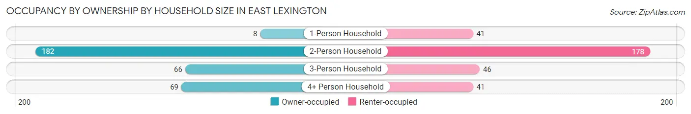 Occupancy by Ownership by Household Size in East Lexington