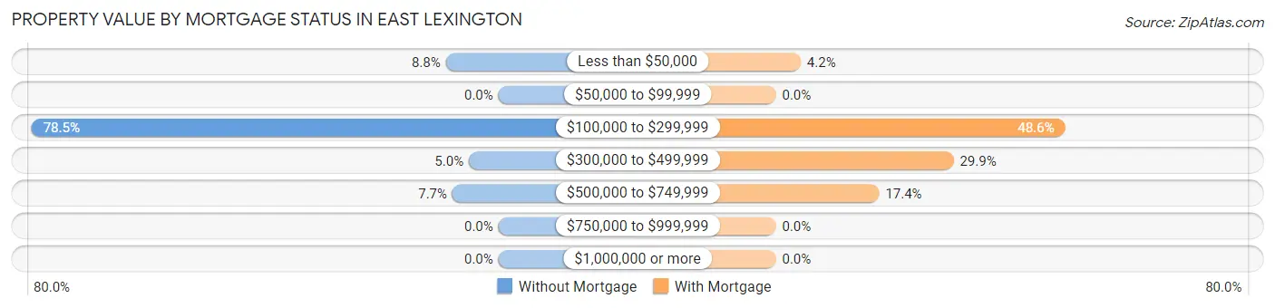 Property Value by Mortgage Status in East Lexington