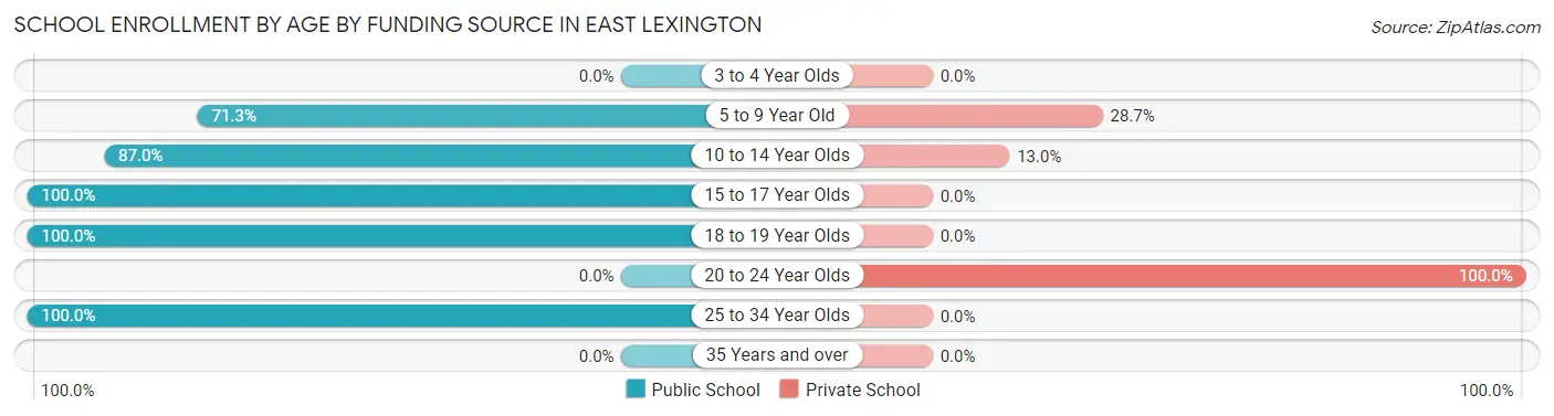 School Enrollment by Age by Funding Source in East Lexington