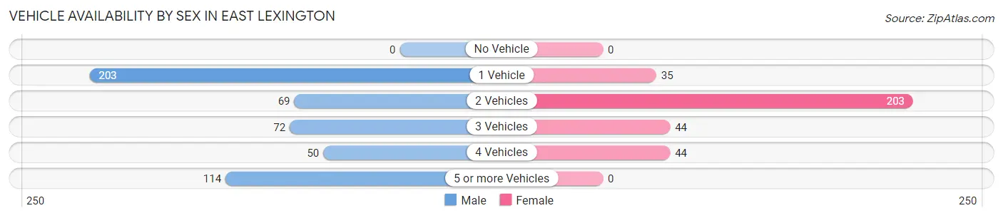 Vehicle Availability by Sex in East Lexington