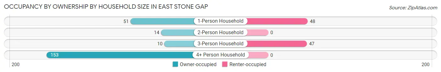 Occupancy by Ownership by Household Size in East Stone Gap