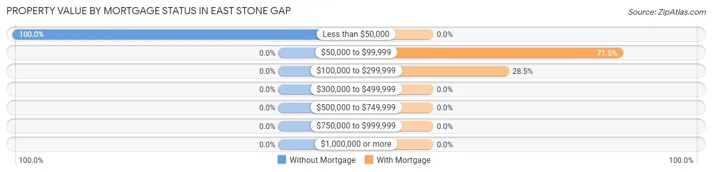 Property Value by Mortgage Status in East Stone Gap