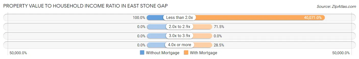 Property Value to Household Income Ratio in East Stone Gap