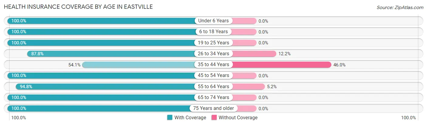 Health Insurance Coverage by Age in Eastville